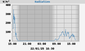 Radiation