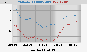 temperatures