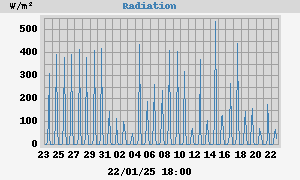 Radiation