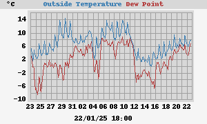 temperatures