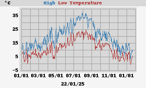 Yearly high/low