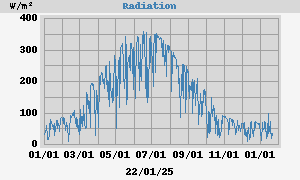 Radiation