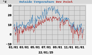 temperatures